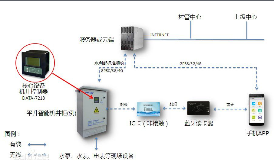智能灌溉控制系统