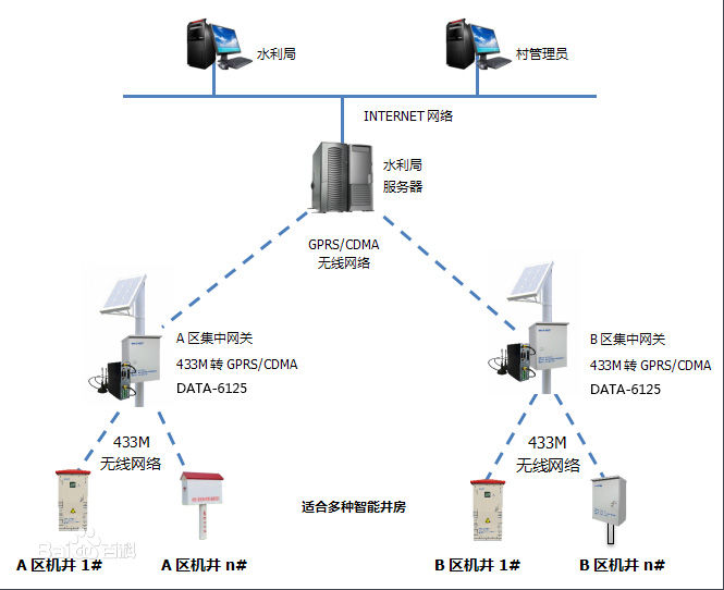 手机远程智能灌溉控制管理系统