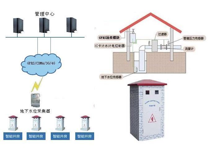 手机远程智能灌溉控制管理系统