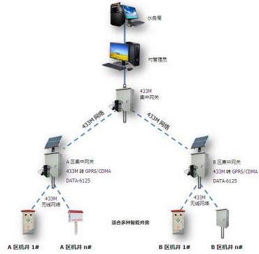 手机远程智能灌溉控制管理系统