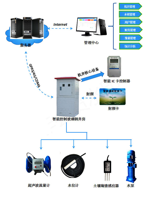 农业水价改革智能灌溉控制系统