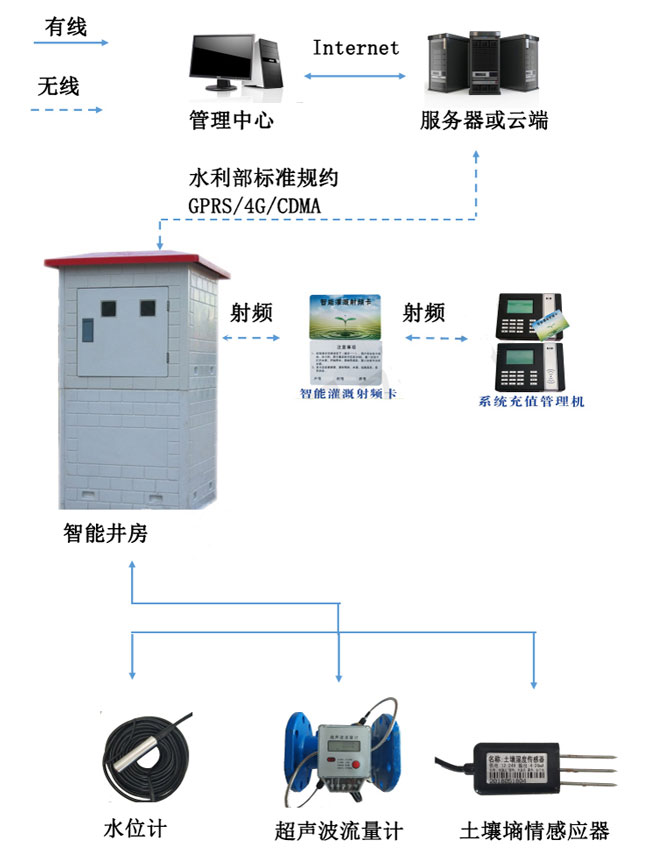 农业水价改革智能灌溉控制系统