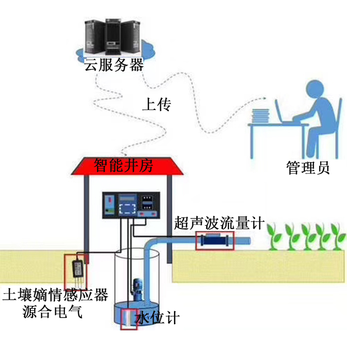  系统集灌溉刷卡取水控制器+自动用水用电计量控 